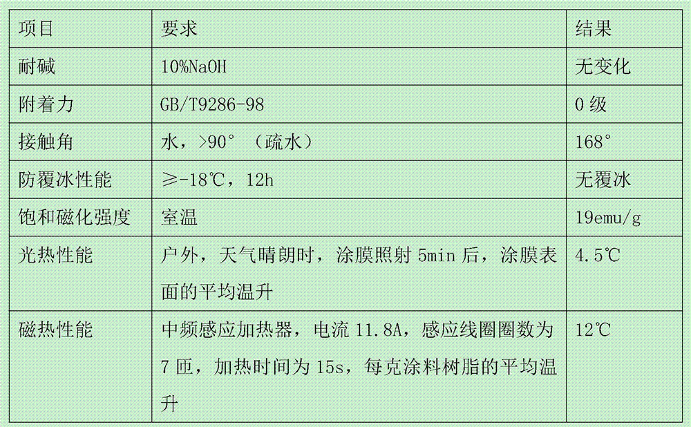 A kind of superhydrophobic anti-icing coating with magnetocaloric performance and preparation method thereof