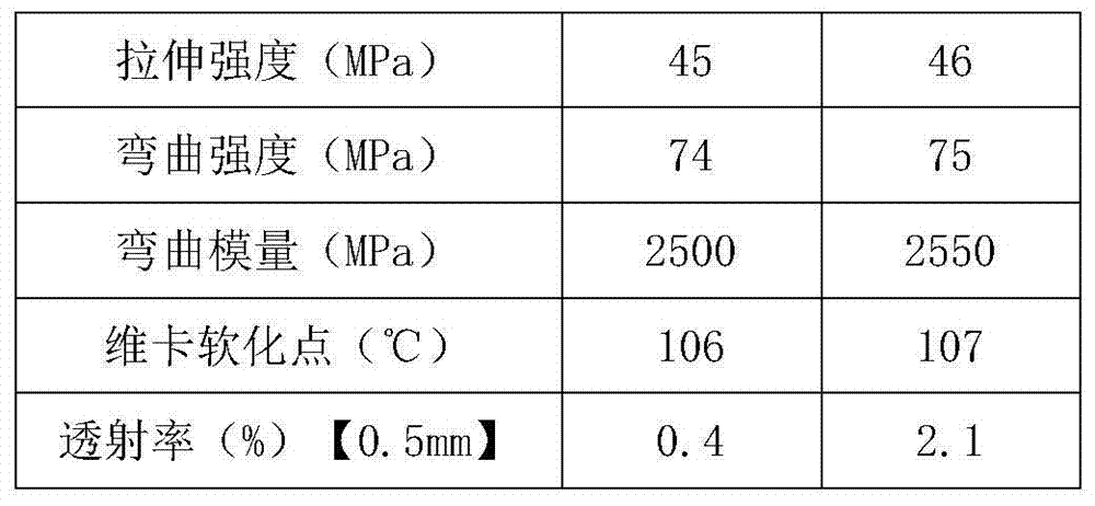 High-heat-resistance low-light-transmittance acrylonitrile-butadiene-styrene composition and preparation method thereof