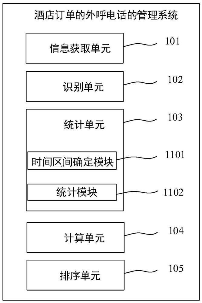 Method, system, electronic device and medium for managing outbound calls for hotel orders