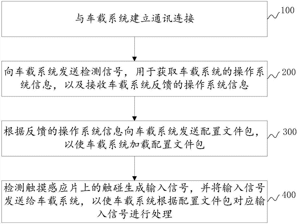 Vehicle-mounted universal wireless mouse and communication method thereof