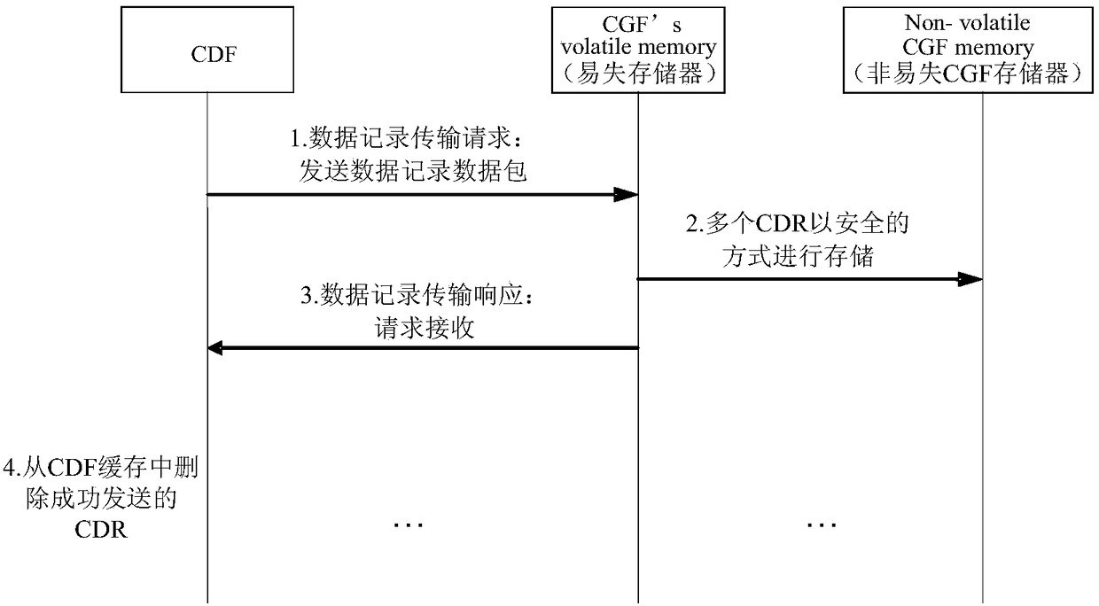 Call detail record output method, call detail record output device, and storage medium