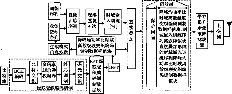 A robust multimedia wireless broadcast signal framing modulation method