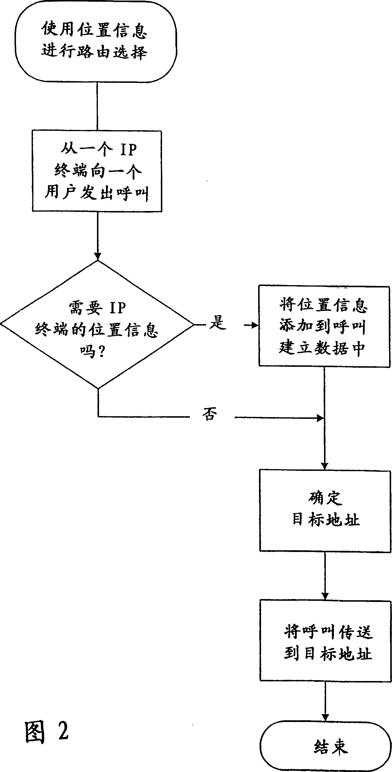 Calling route selection method and system according to calling party position in mobile IP network