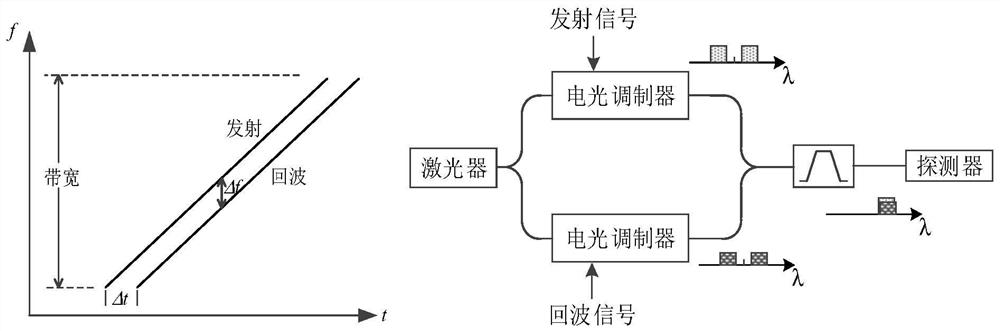 Microwave photon MIMO radar transmit-receive system