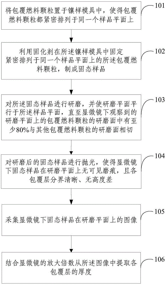 A method of measuring the coating thickness of coated fuel particles