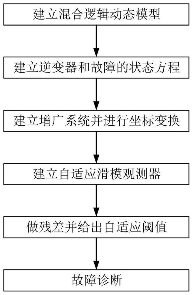 New energy electric vehicle driving system current sensor tiny fault diagnosis method