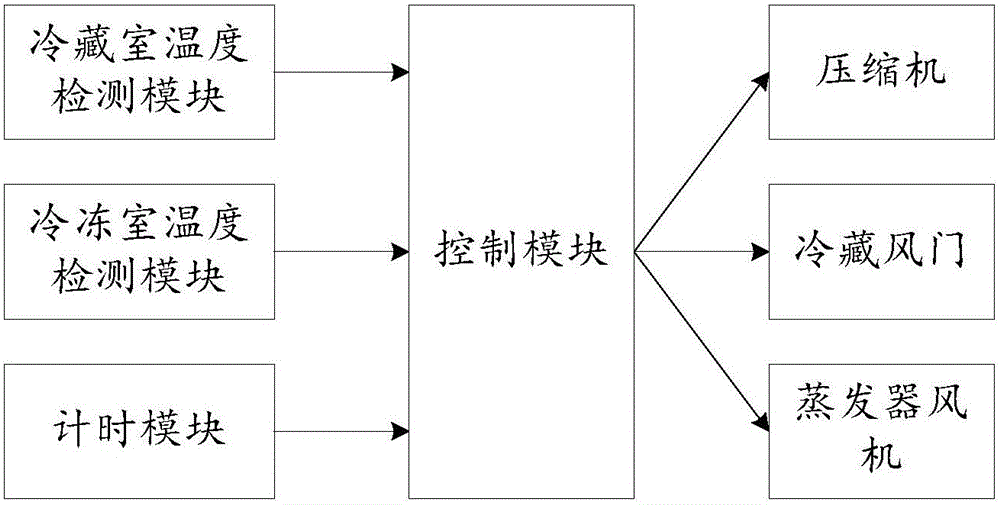 Single-system air-cooling refrigerator defrosting recovery period control method and system and refrigerator
