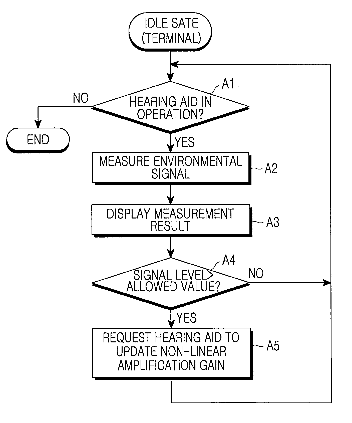 Mobile communication terminal, digital hearing aid, and method of controlling the digital hearing aid using the mobile communication terminal