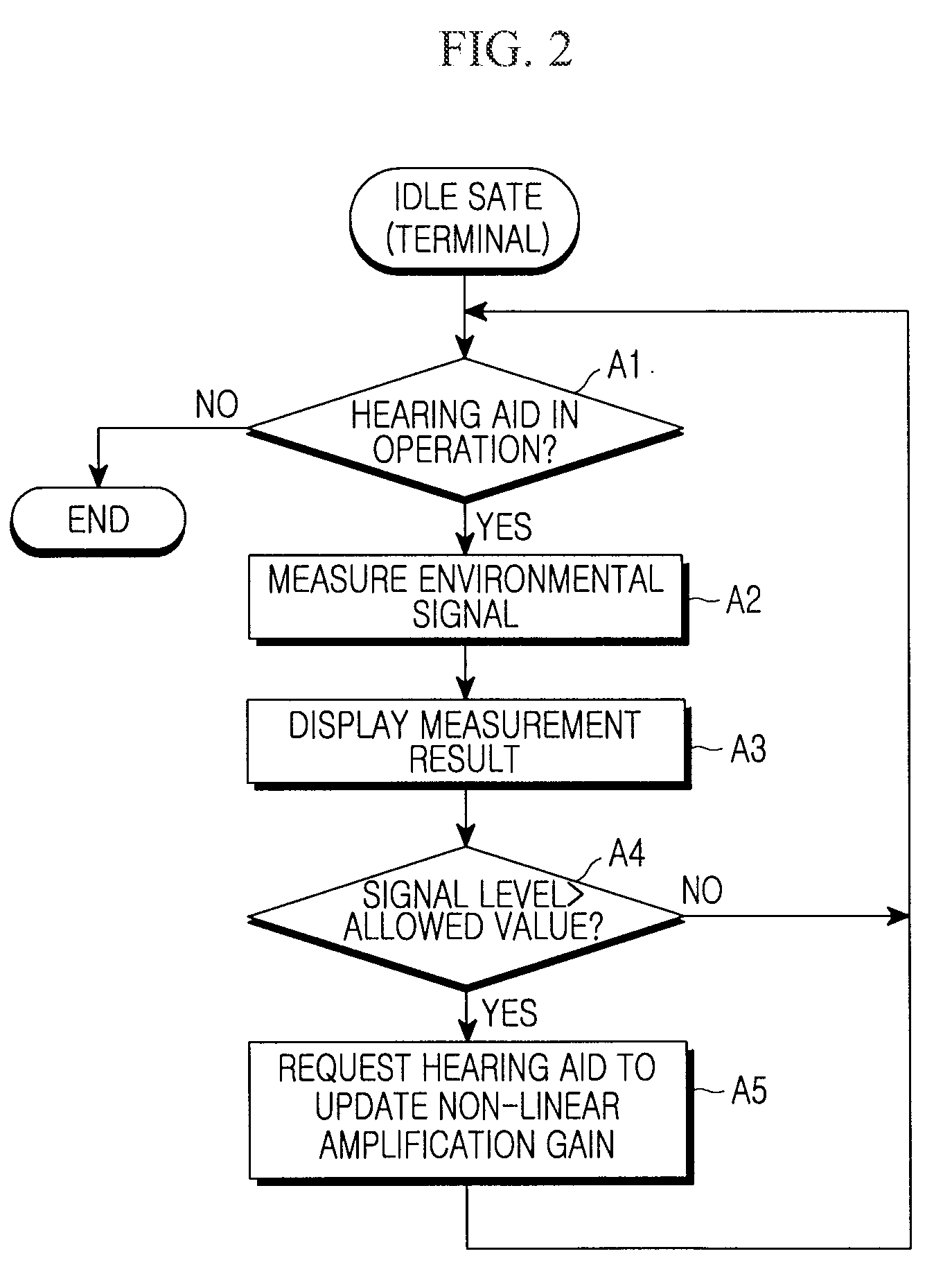 Mobile communication terminal, digital hearing aid, and method of controlling the digital hearing aid using the mobile communication terminal