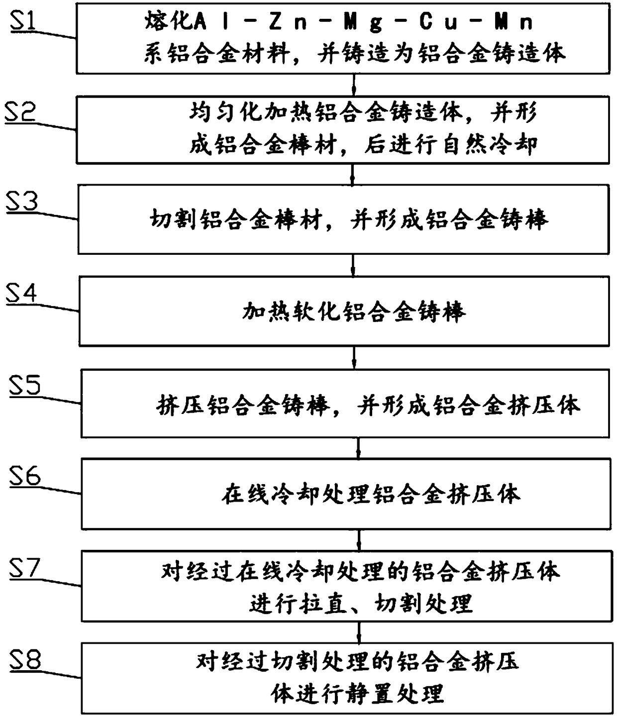 Al-Zn-Mg-Cu-Mn aluminum alloy and preparation process thereof