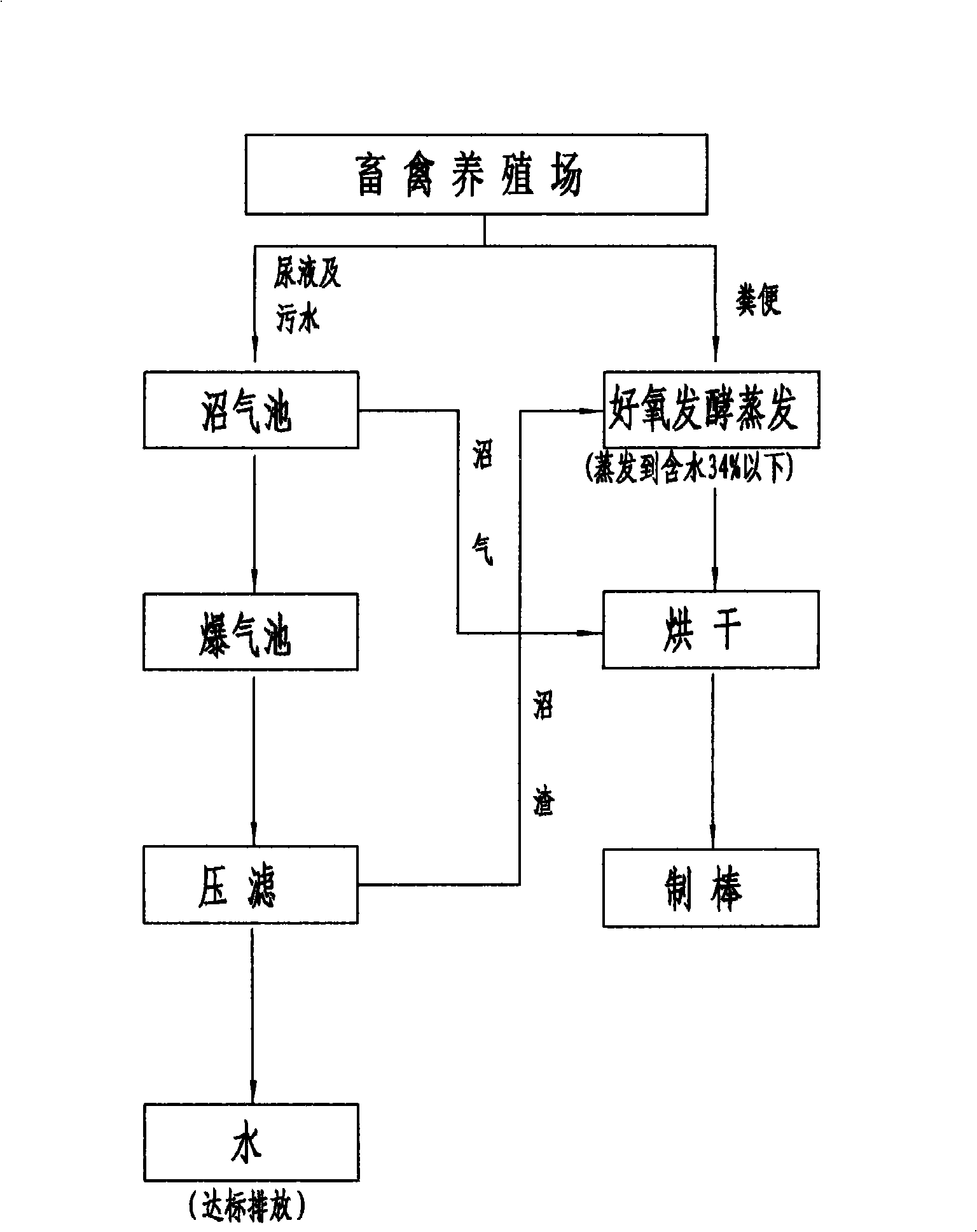 Circulation processing method for poultry and livestock manure