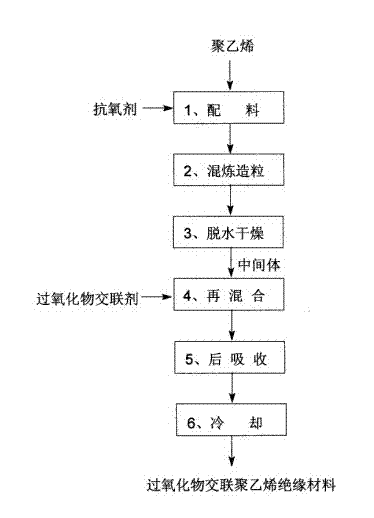 Post-absorption process of peroxide cross-linking polyethylene insulating material