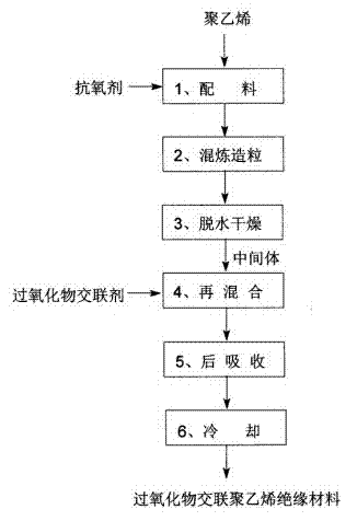 Post-absorption process of peroxide cross-linking polyethylene insulating material