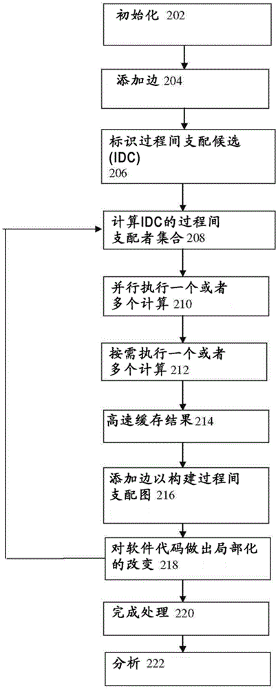 System and/or method for computing interprocedural dominators