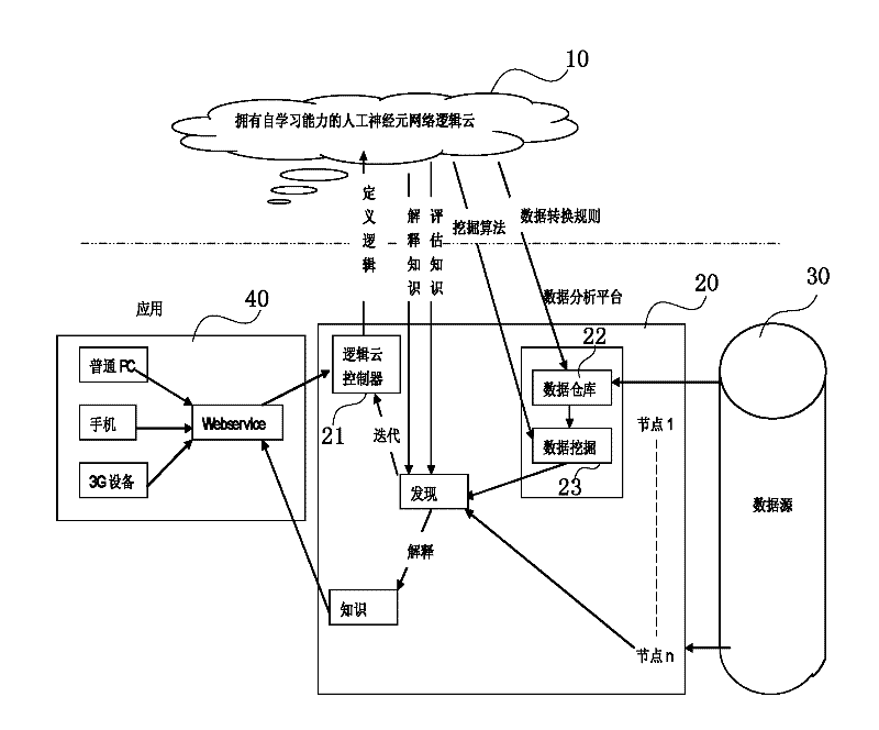 Cloud computation treating system and method
