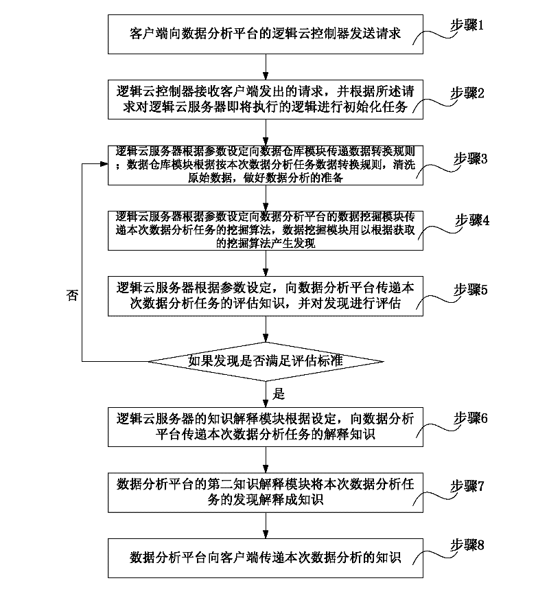 Cloud computation treating system and method