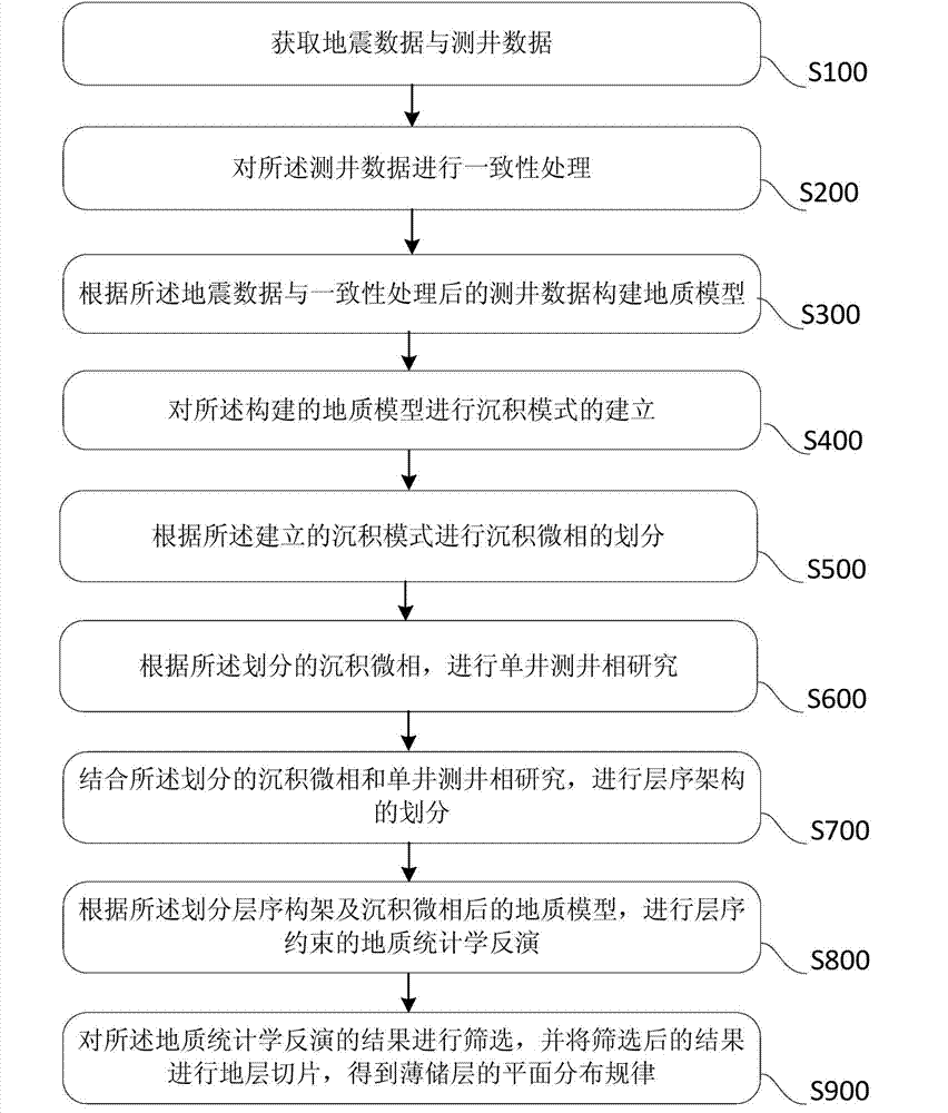 Thin reservoir prediction method and thin reservoir prediction system