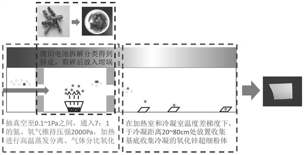 Method for preparing zinc oxide ultrafine powder by using zinc skins of waste zinc-manganese batteries