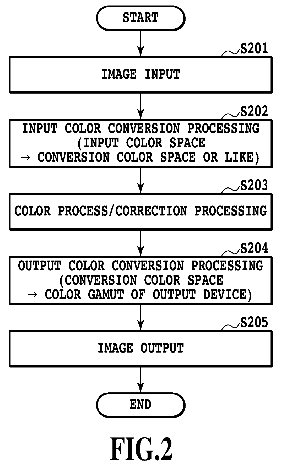 Method for creating color conversion definition for image output devices and image processing apparatus implementing the method