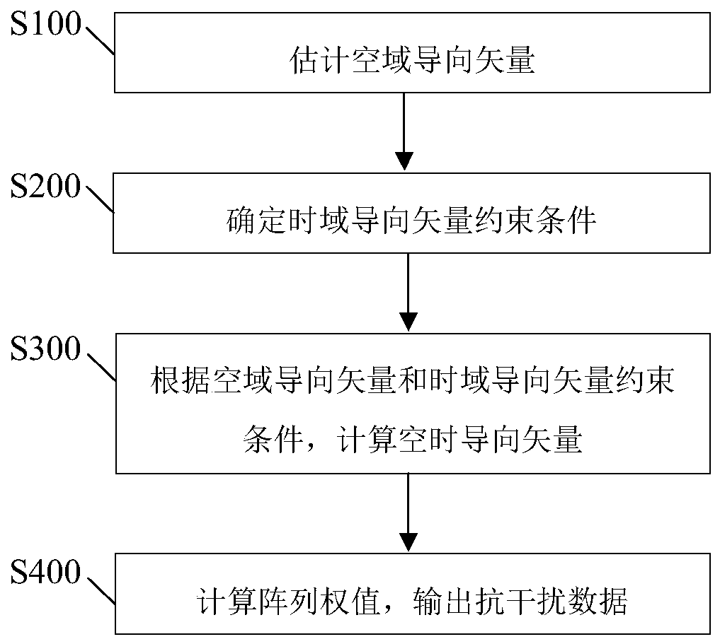 An Adaptive Processor Based on GNSS Antenna Array Without Loss of Vacuum