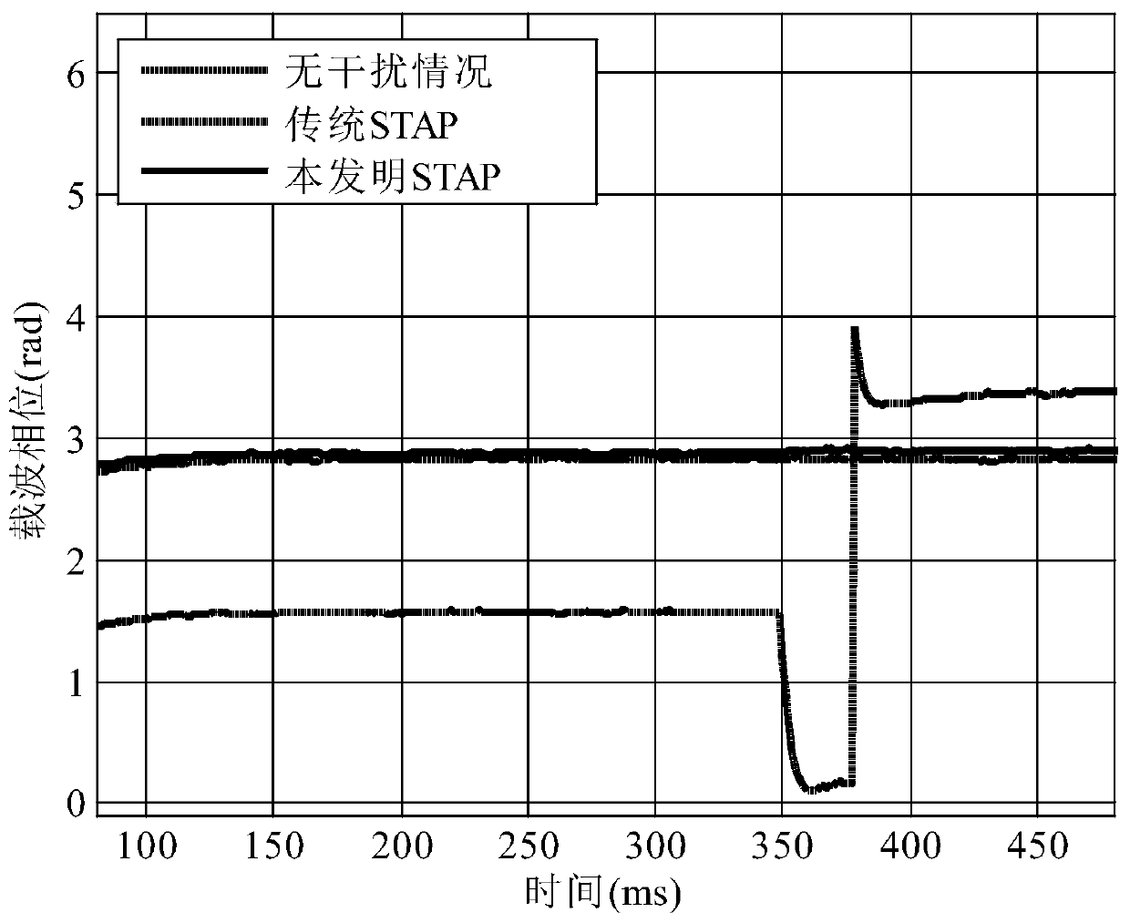 An Adaptive Processor Based on GNSS Antenna Array Without Loss of Vacuum