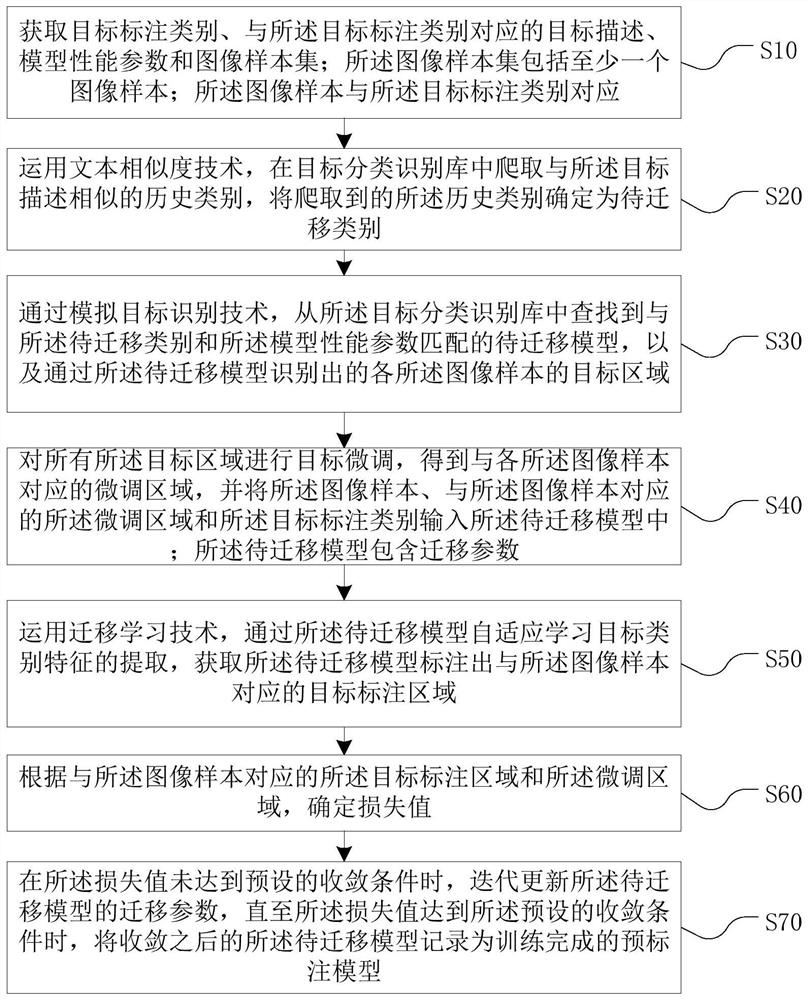 Pre-labeling model training method and device, certificate pre-labeling method and device, equipment and medium