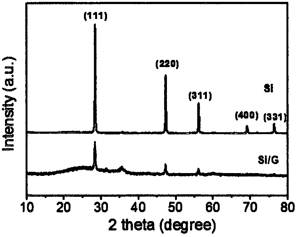 High-capacity graphene/ silicone composite negative electrode material and preparation method