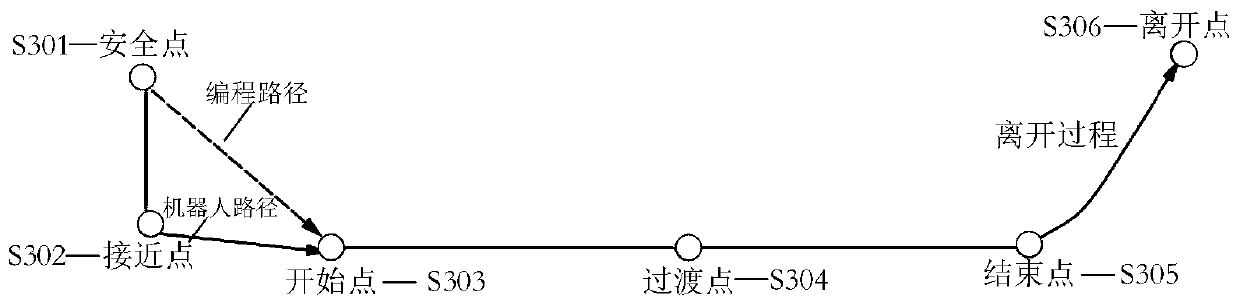 A processing force control method for blade robot abrasive belt grinding