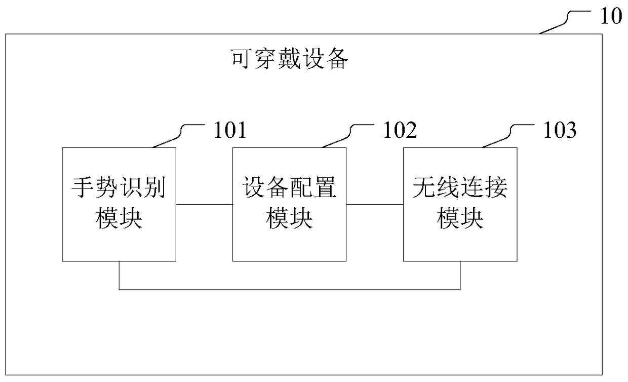 Wearable device, smart home server and control method and system thereof