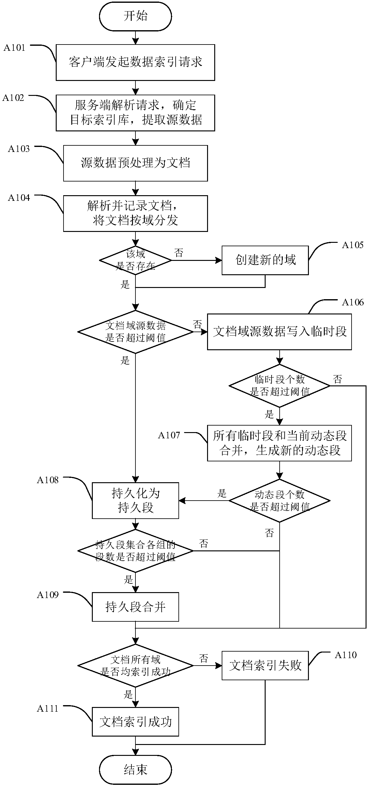 A suffix array indexing method and apparatus for real-time data stream