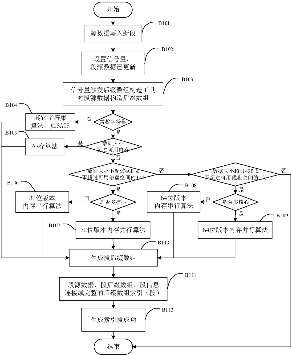 A suffix array indexing method and apparatus for real-time data stream