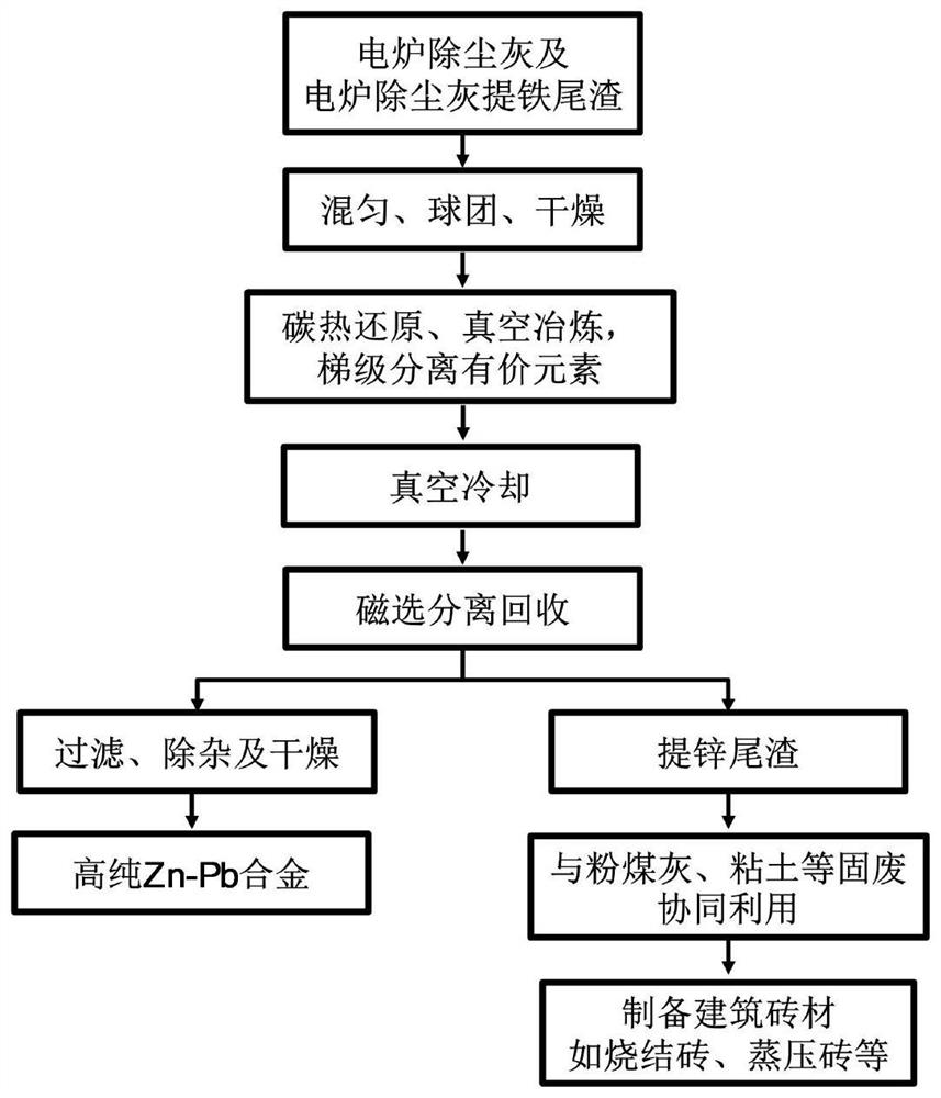 Full-quantification and high-value utilization method of electric furnace fly ash and iron extraction tailings thereof