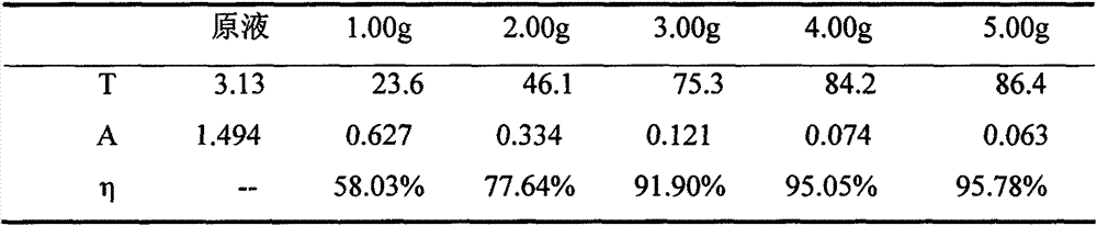 Preparation method and application method of granular activated carbon for xylose decoloring
