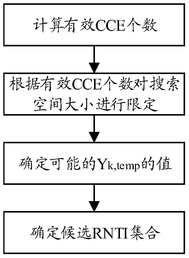 Blind detection method of physical downlink control channel