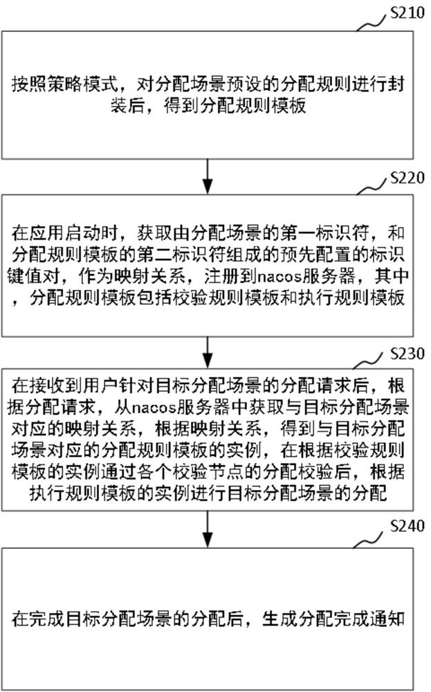 Dynamic configuration method, device and electronic device for store allocation scenario