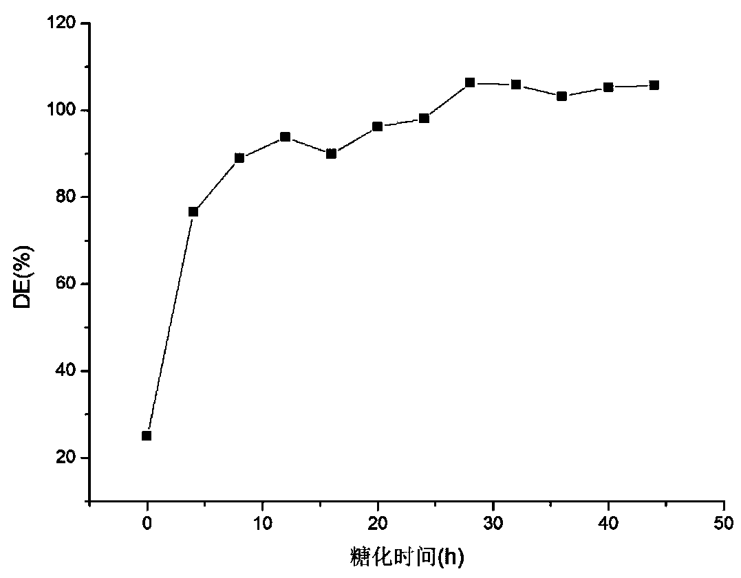 Method for enzymatic preparation of ammonium gluconate from potatoes