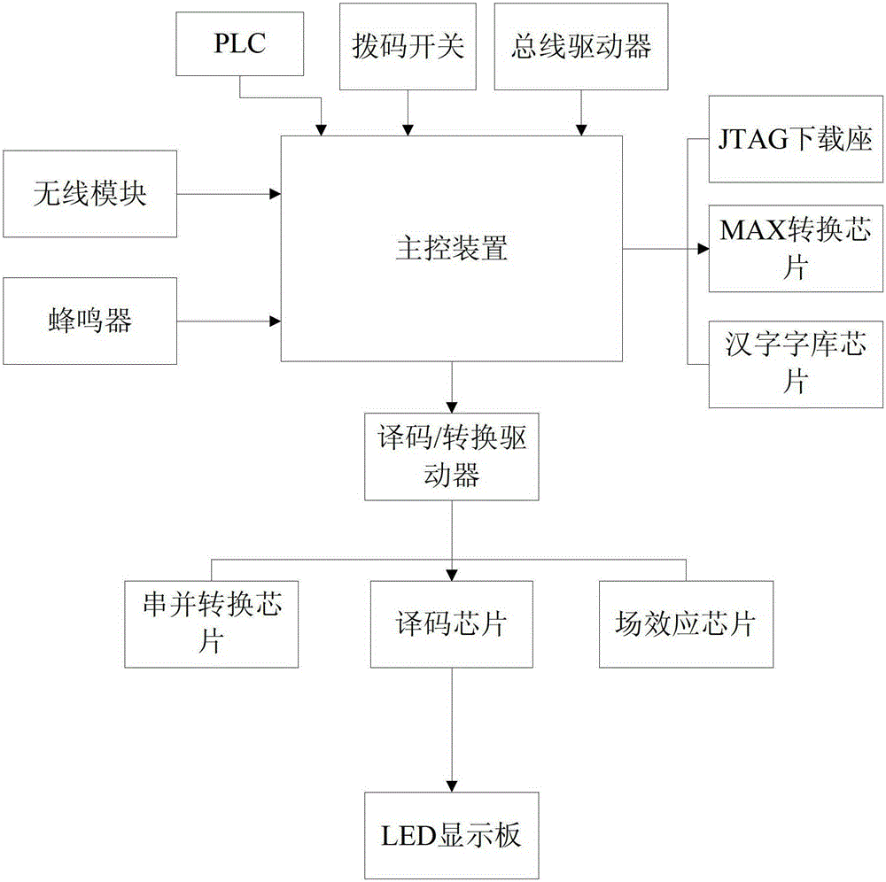 An intelligent display device and method based on modbus protocol