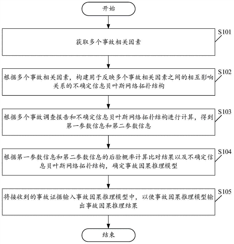 Accident causal reasoning method and device, electronic equipment and readable storage medium