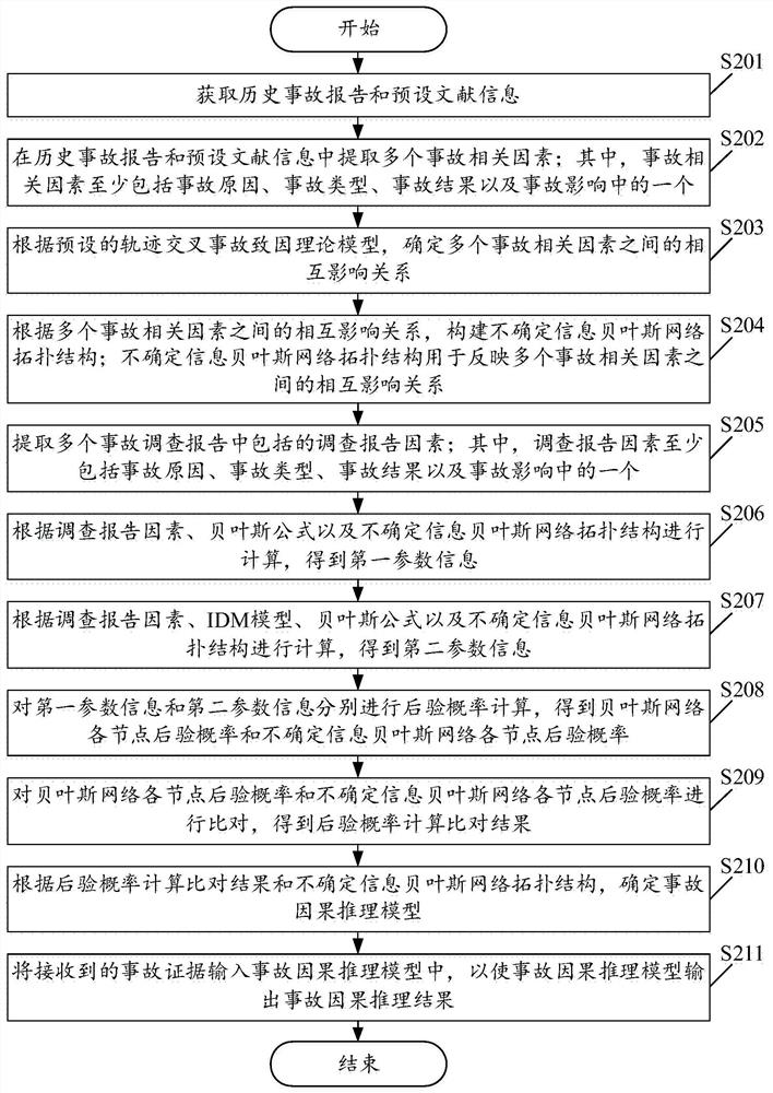 Accident causal reasoning method and device, electronic equipment and readable storage medium