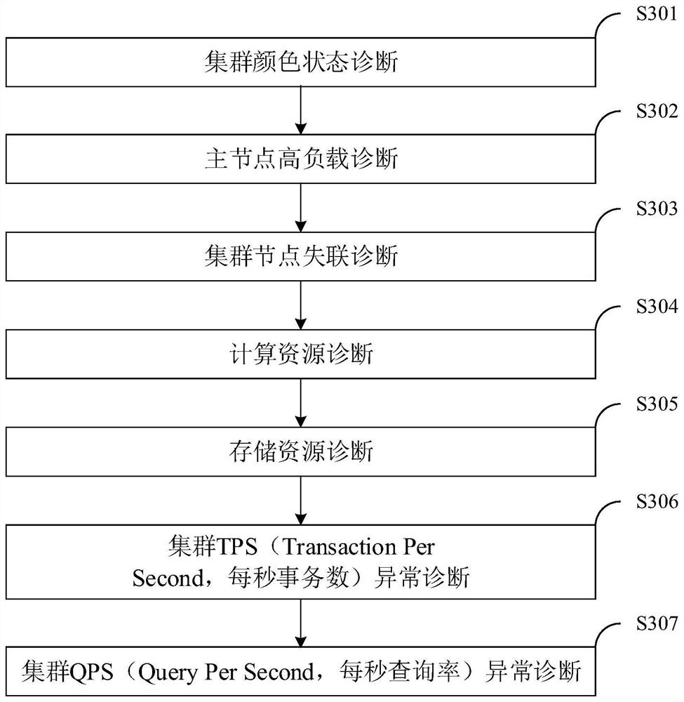 Cluster operation and maintenance state diagnosis method, operation and maintenance monitoring system, terminal and storage medium