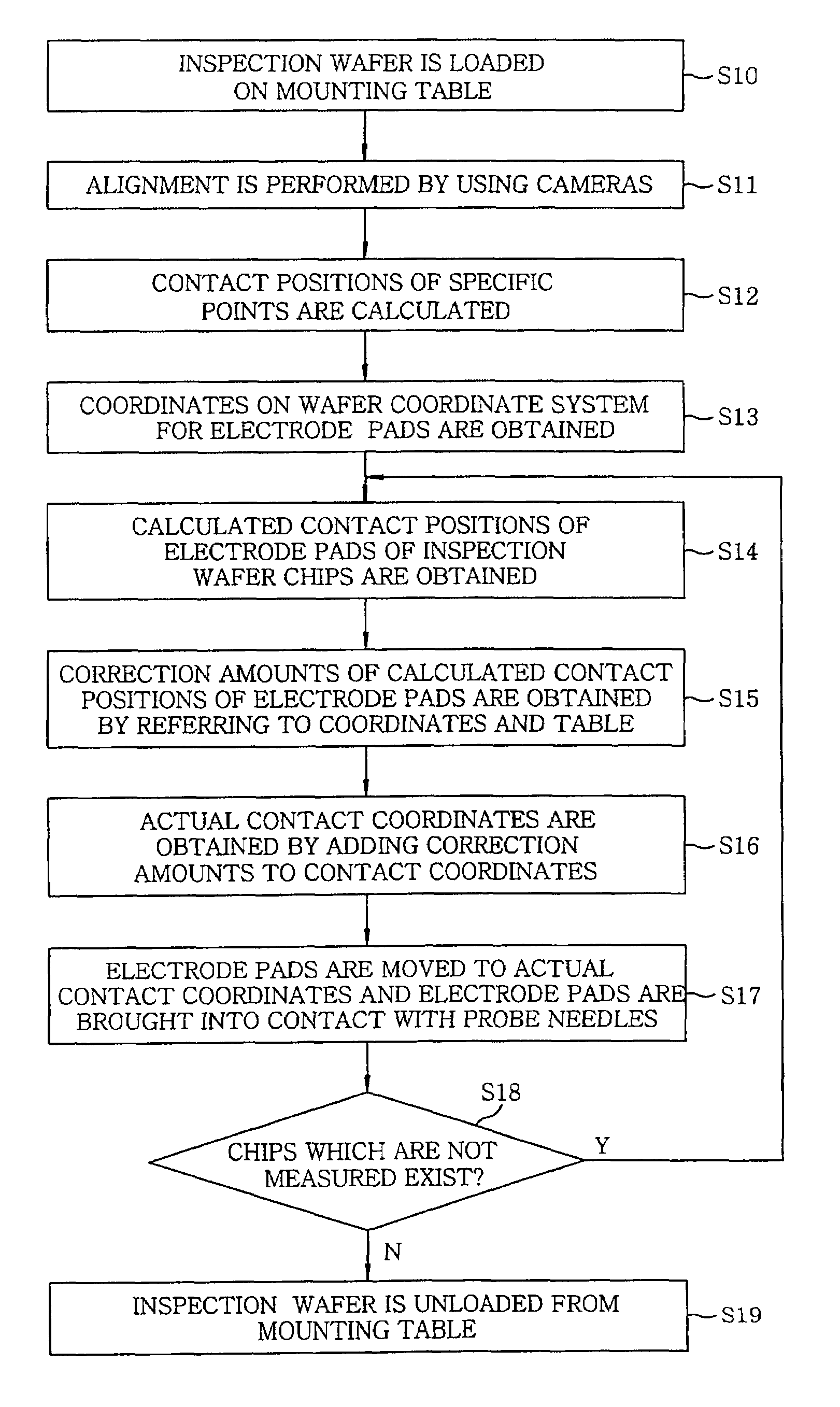 Probe apparatus and method for measuring electrical characteristics of chips and storage medium therefor