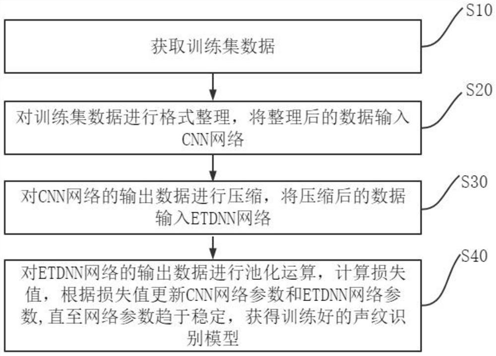 Voiceprint recognition model training method and device, equipment and readable medium