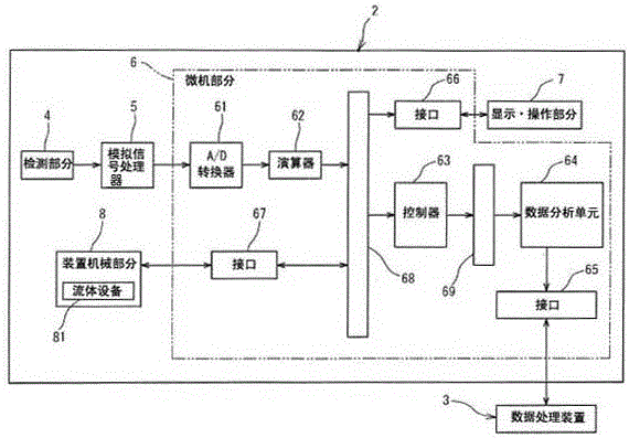 Blood cell analyzer, body fluid analysis method and control system thereof