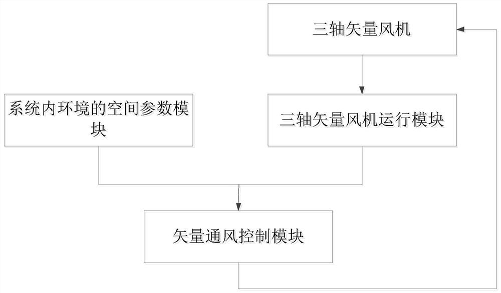 A vector ventilation control system and its control method