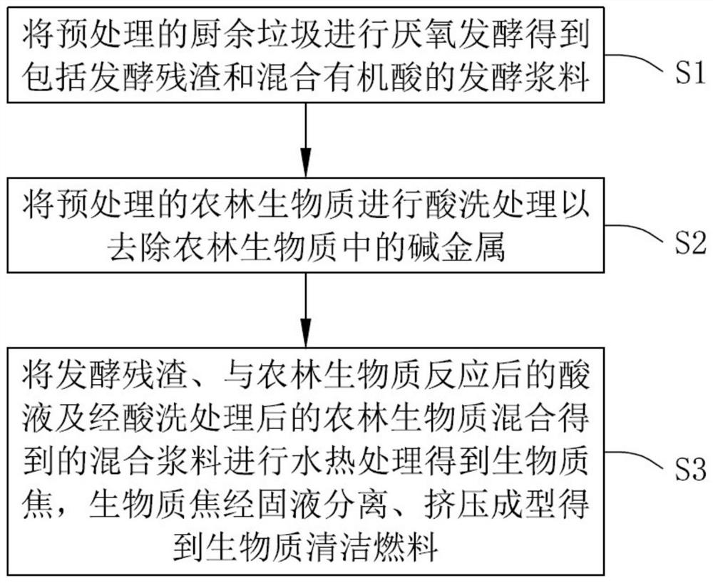 Preparation system and preparation method of agriculture and forestry biomass fuel