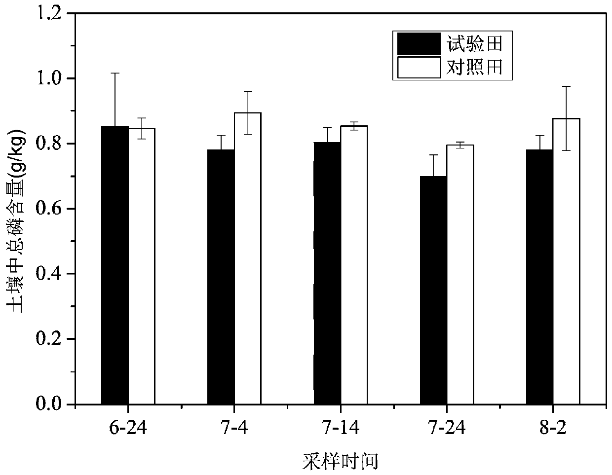 Method for fertilizer conservation, yield increase and nitrogen and phosphorus loss interception of rice field, and biofilm culture medium composition