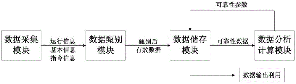 Reliable data online collection and analysis storing system for nuclear station equipment and storing method