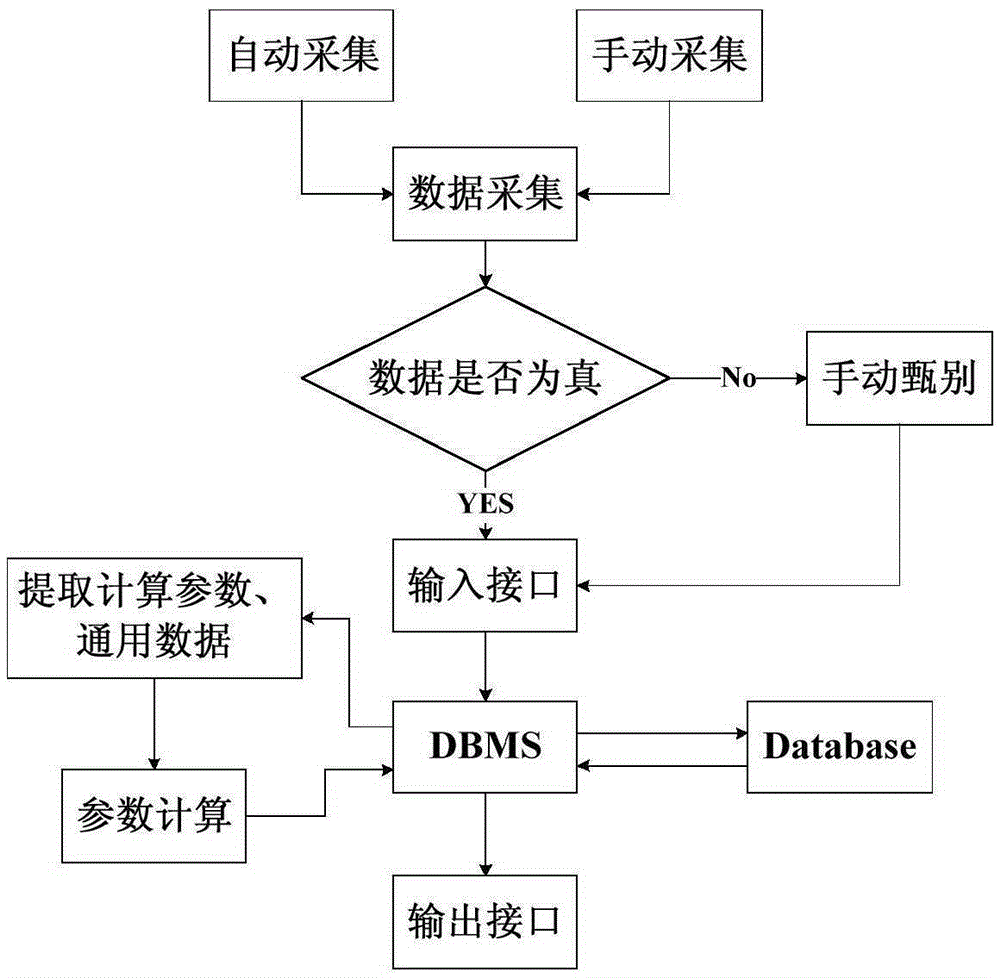 Reliable data online collection and analysis storing system for nuclear station equipment and storing method