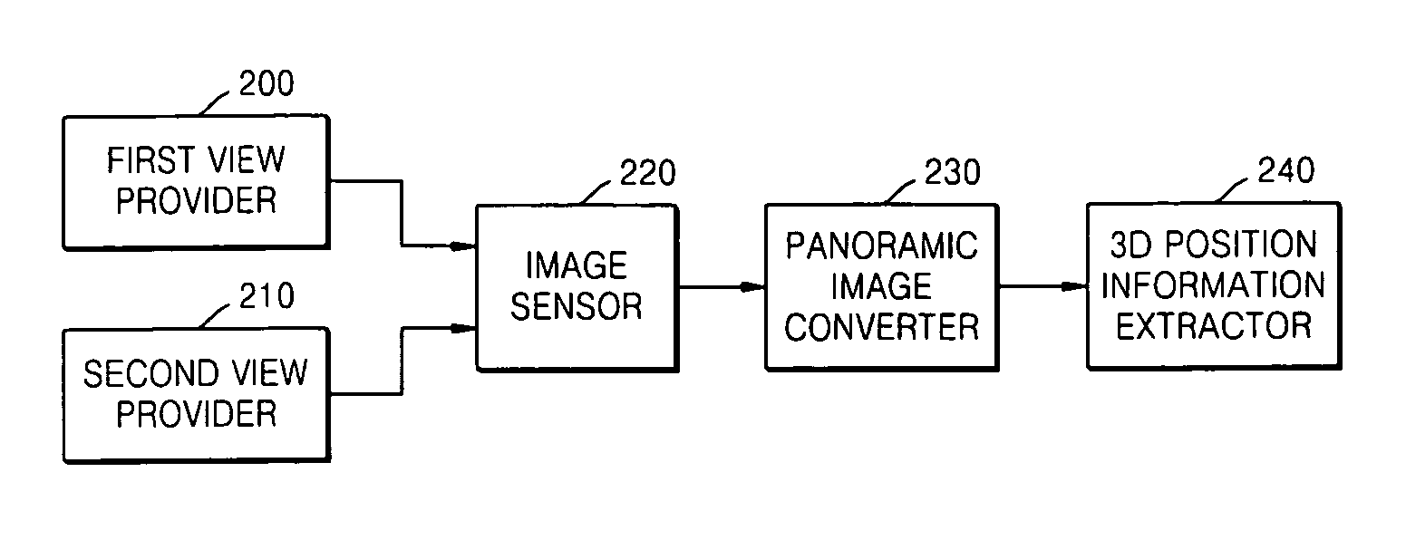 Apparatus for providing omnidirectional stereo image with single camera