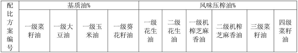 Production method of flavor blend oil giving consideration to low oil fume and flavor characteristics, and flavor blend oil prepared by production method